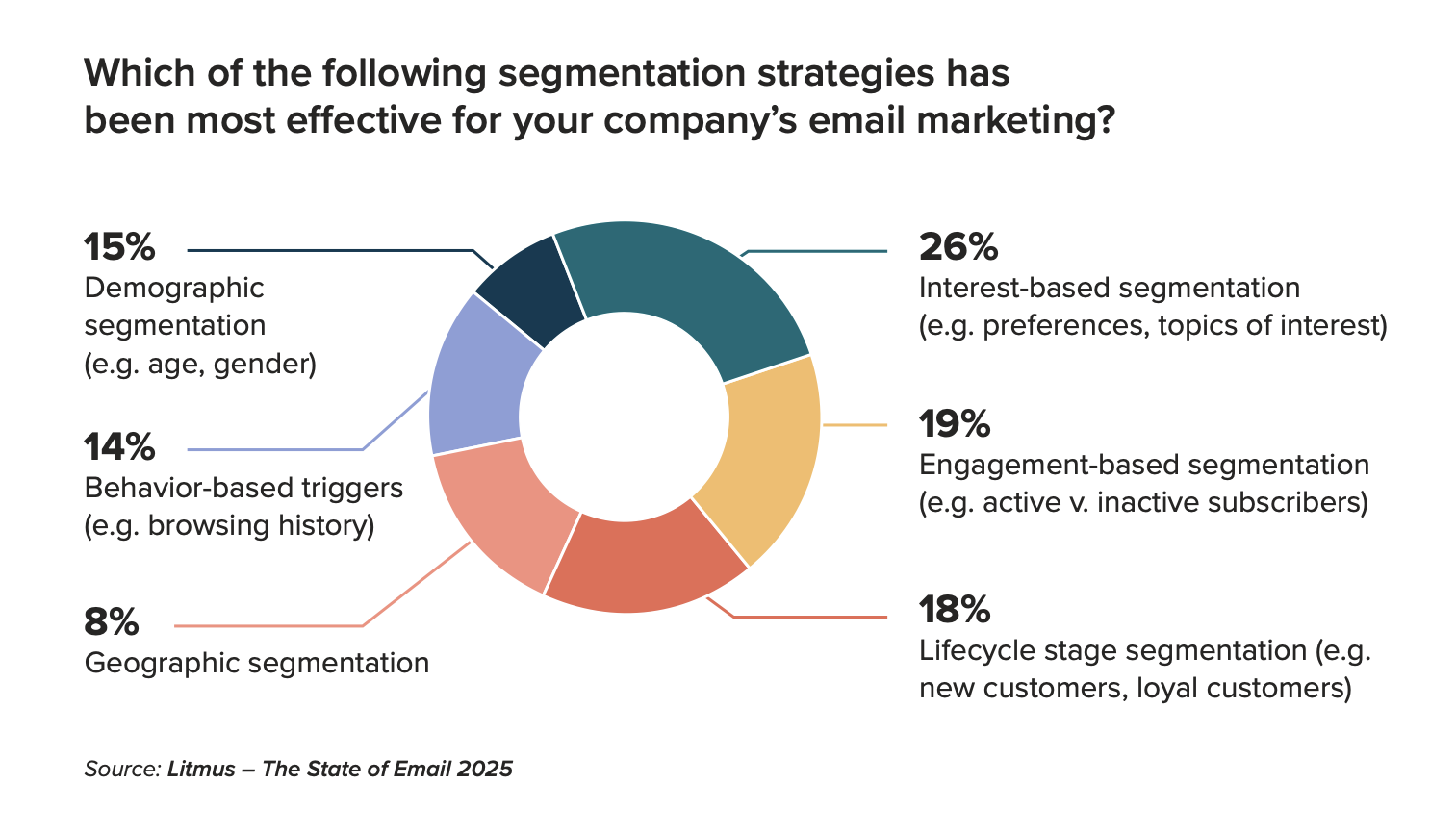 Email marketing segmentation