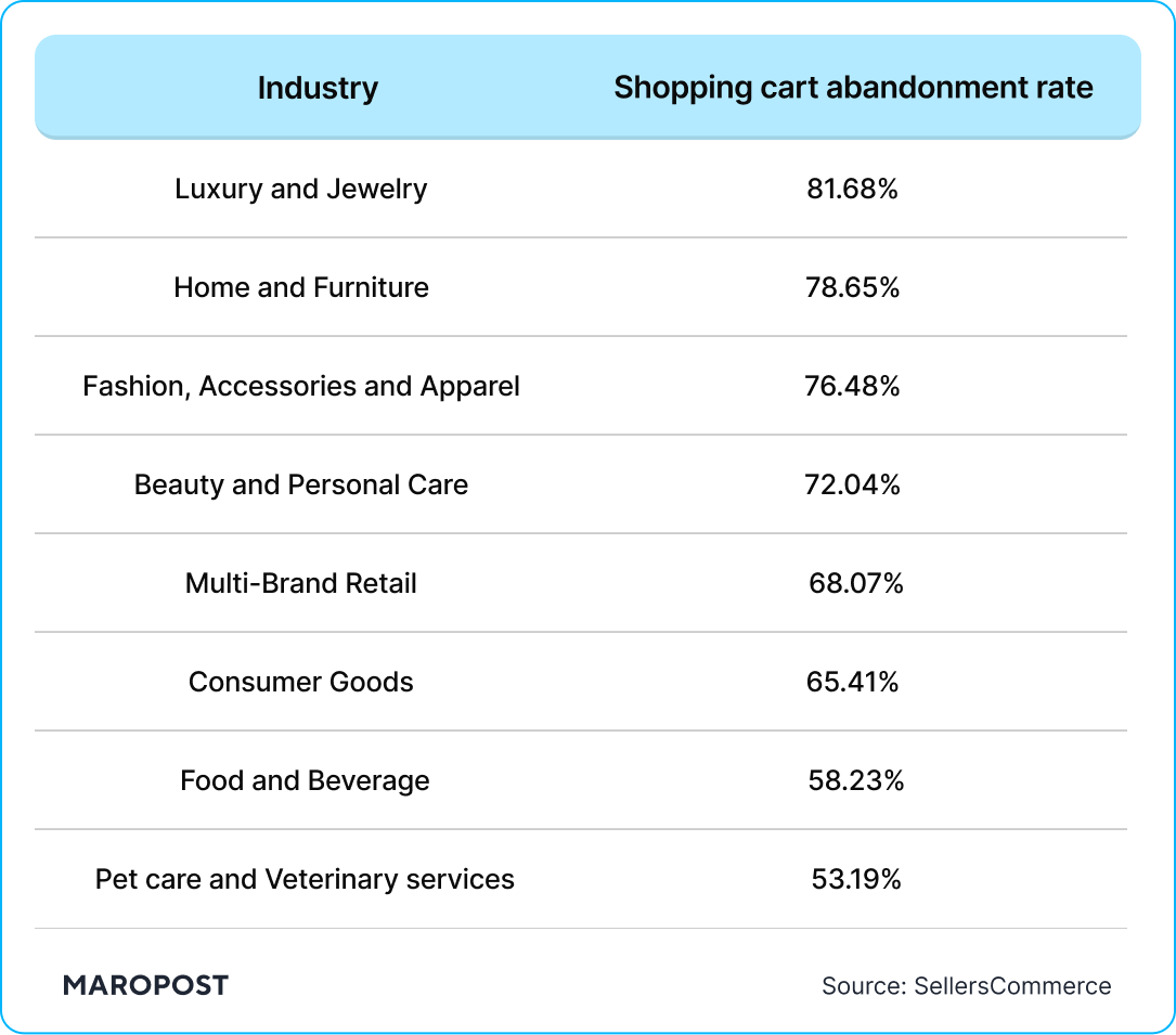 Shopping cart abandonment: why 70% of carts fail and how to fix it ...