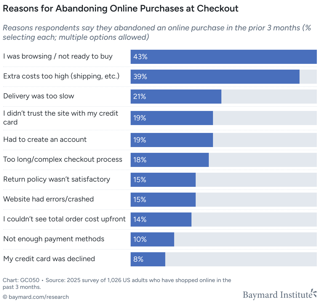 Top reasons for shopping cart abandonment